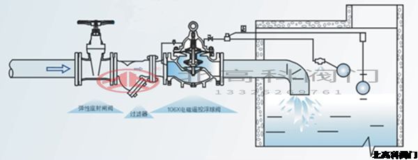 電動遙控浮球閥怎么調(diào)節(jié)水位？